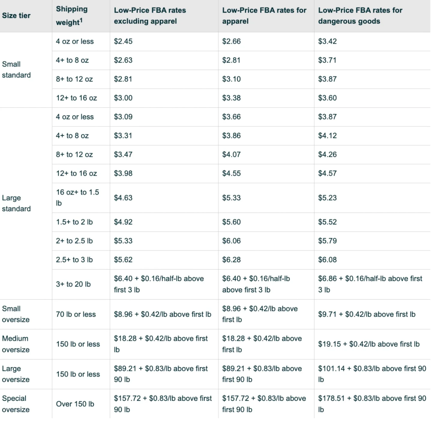 Amazon small and light fees