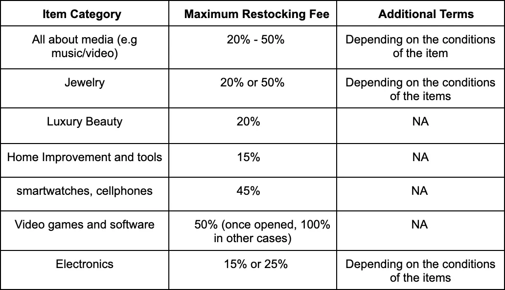 Potential Restocking Fee Ranges