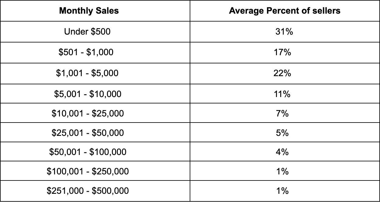 Montly Sales