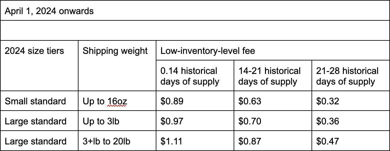 Low-level inventory fees