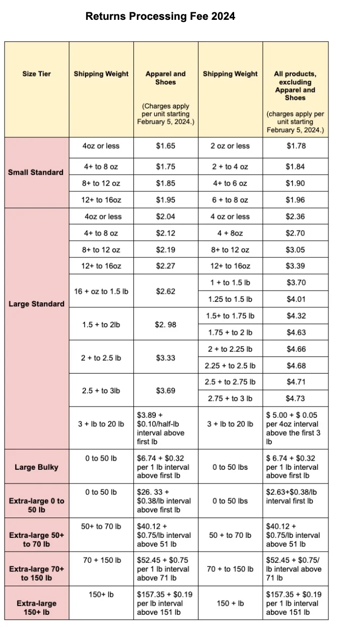 Returns Processing Fee 2024